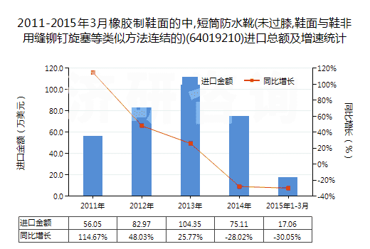 2011-2015年3月橡膠制鞋面的中,短筒防水靴(未過膝,鞋面與鞋非用縫鉚釘旋塞等類似方法連結(jié)的)(64019210)進口總額及增速統(tǒng)計